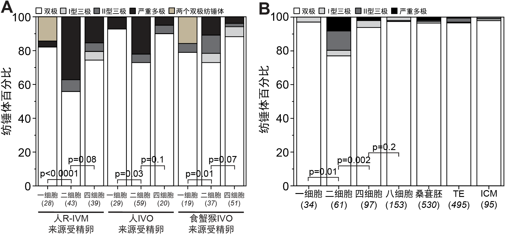 20260612-Cell-苏俊-6.(A) 人和食蟹猴不同来源胚胎前三天的纺锤体异常 (B) 人IVO来源胚胎前五天的纺锤体异常.png